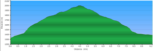 Perfil de la ruta